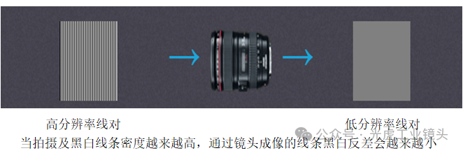 【光學(xué)知識(shí)】MTF，分辨率和對(duì)比度